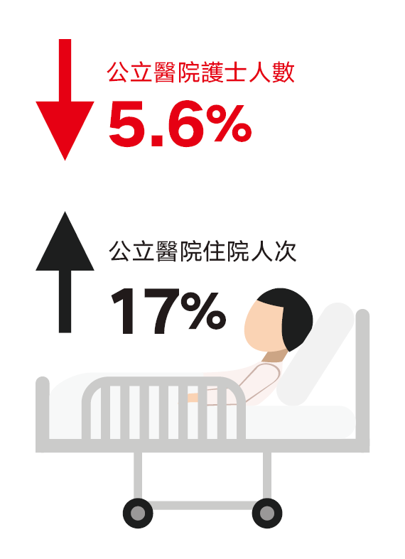 公立醫院護士人數