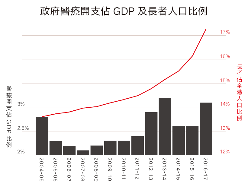 政府醫療開支佔GDP及長者人口比例