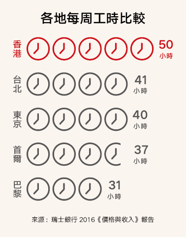 各地每周工時比較