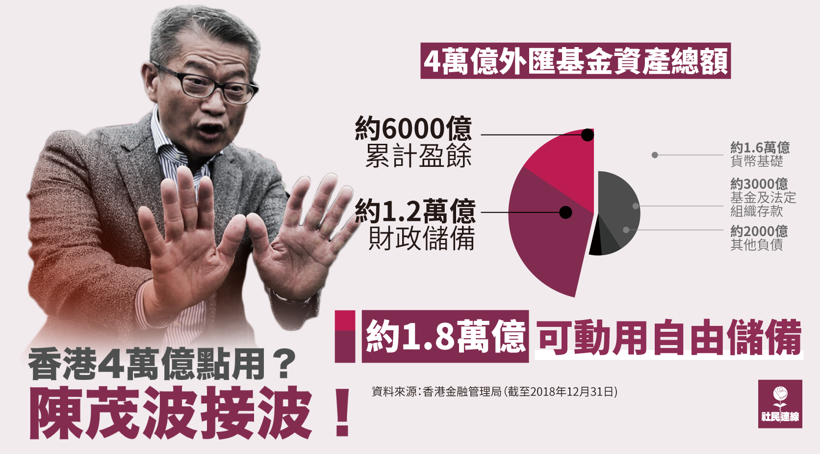 一圖看清香港4萬億點用-政府自製公營醫療危機– 社會民主連線League of Social Democrats